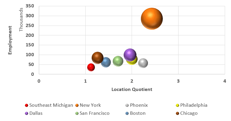 New York employment near 275 thounsand with a location quotient near 2.5, Phoenix employment close to 50 thounsand with a location quotient at 2.25, Philadelphia employment near 100 thounsand and Dallas employment near 75 thounsand with both cities location quotient at 2, San Francisco and Boston employment at 60 thounsand and location quotient at 1.5, Chicago employment at 80 thounsand and location quotient at 1.25, Southeast Michigan employment at 40 thounsand and location quotient at 1.25