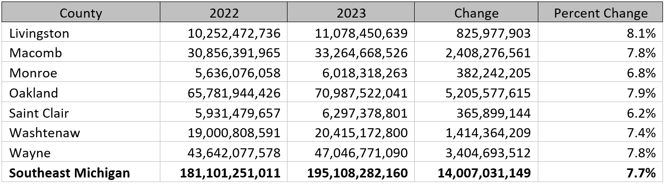 seven counties and southeast michigan, 2022, 2023, change, and percent change