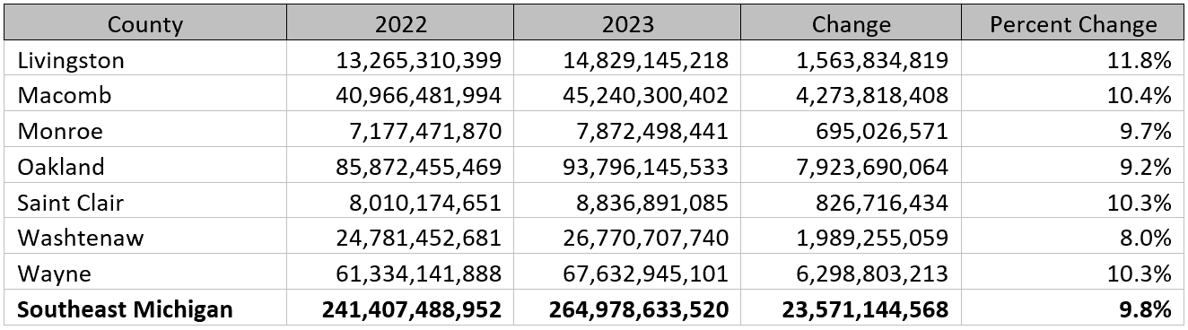 seven counties, southeast michigan, 2022, 2023, change and percent change