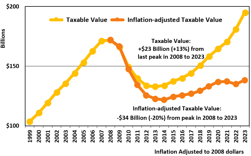 taxable value increase by 23 billion dollars increase by 13 percent from last peak in 2008 to 2023. Inflation adjusted taxable value decrease 34 billion dollars and decrease 20 per