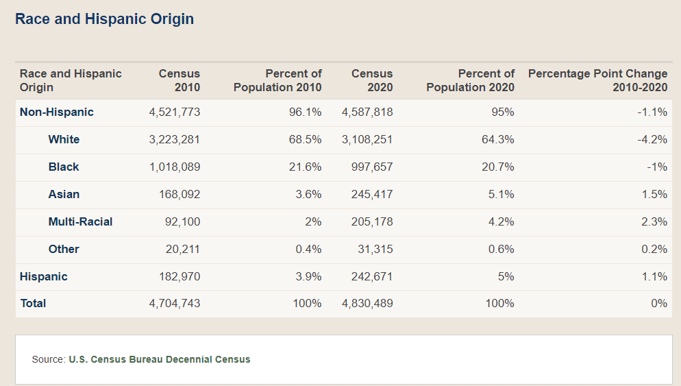 Race and Hispanic origin data