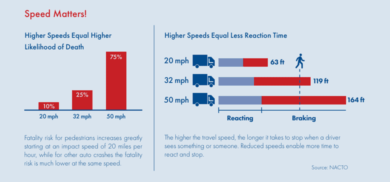Speed maters, higher speeds equal higher likelihood of death. Higher speeds equal less reaction time.