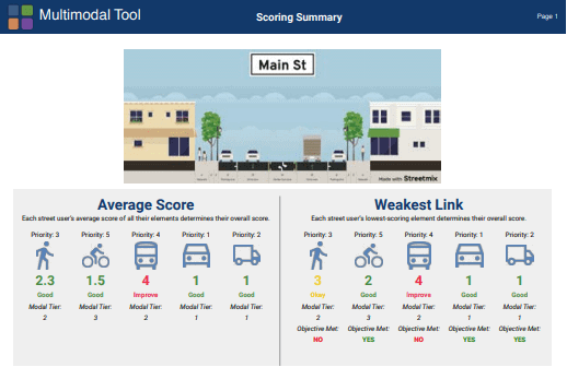 Preview of multimodal tool, scoring summary, average score, and weakest link