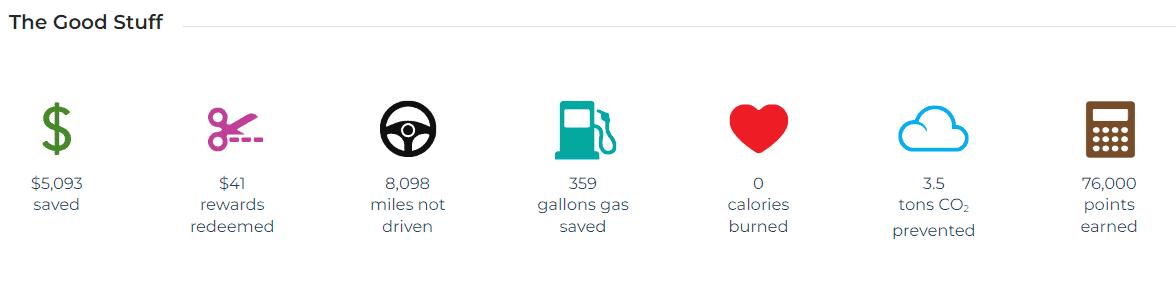 The good stuff, 5,093 dollars saved, 41 dollars rewards redeemed, 8,098 miles not driven, 359 gallons gas saved, 0 calories burned, 3.5 tons of C O two prevented, 76,000 points earned