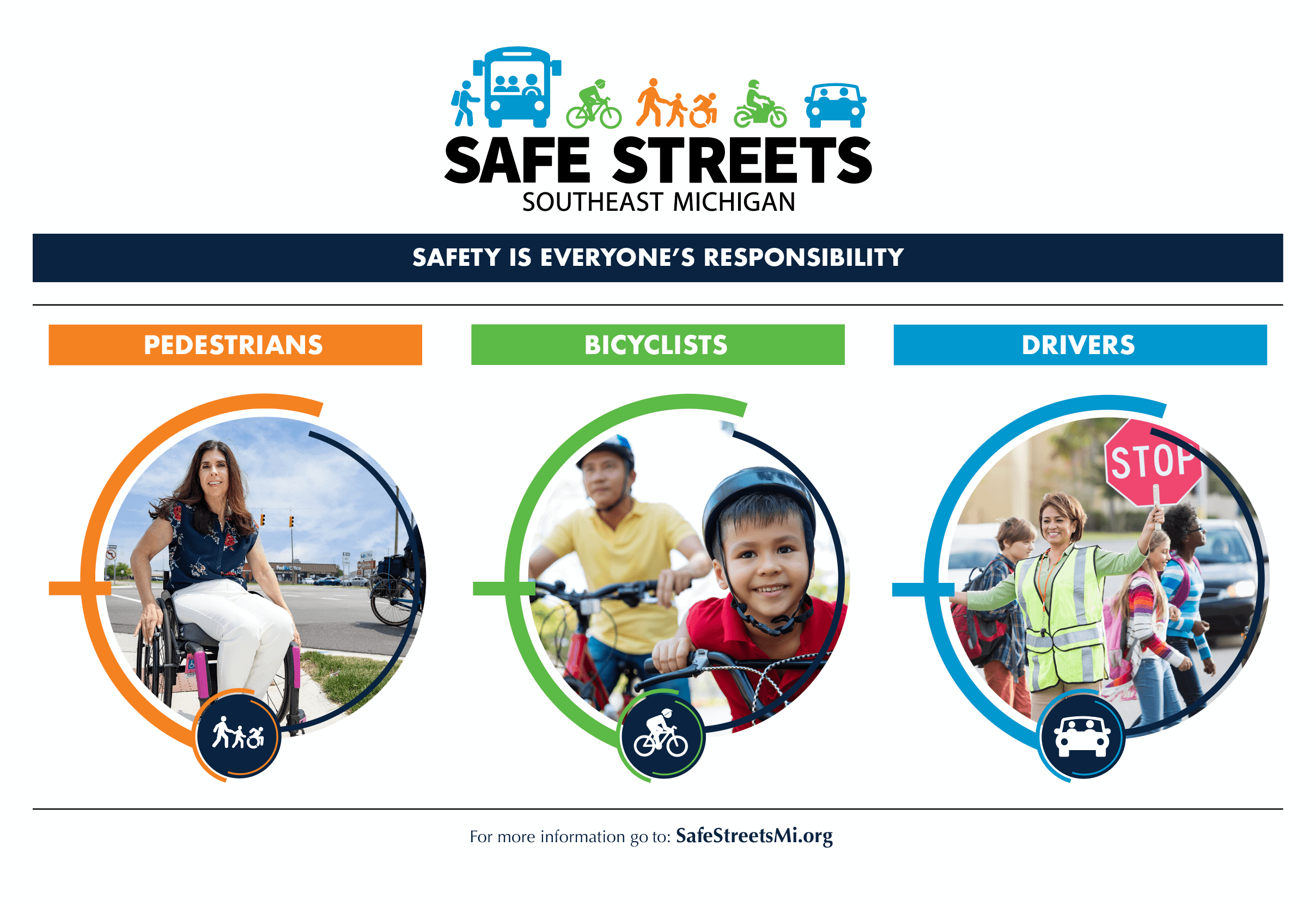 Safe Streets Southeast Michigan, Safety is everyone's responsibility. Pedestrians, bicyclists, drivers. For more information go to, safe streets mi dot org