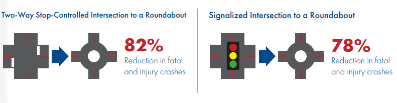 two way stop controlled intersection to a roundabout, 82 percent reduction in fatal and injury crashes. Signalized intersection to a roundabout, 78 percent reduction in fatal and injury crashes