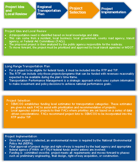 Project idea and local review, regional transportation plan, project selection, and project implementation