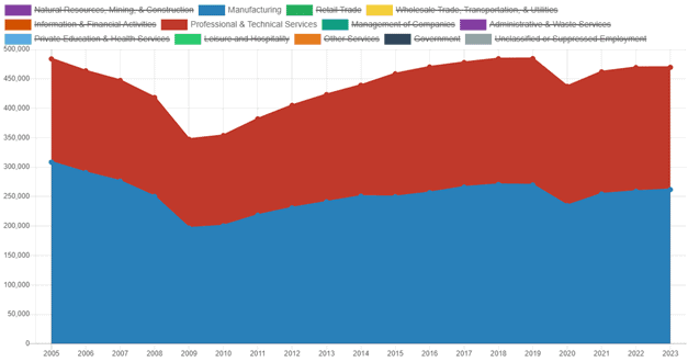 Wage & Salary Jobs by Industry, Southeast Michigan