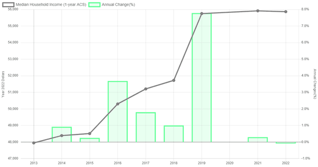 Real Median Household Income and Annual Percent Change, Wayne County