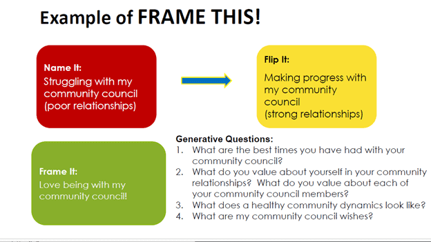 Example of frame this with community council. Name it, frame it, and flip it. List of generative questions