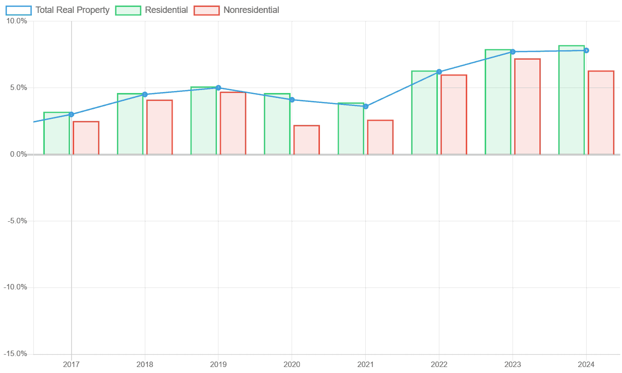 total real property, residential, and nonresidential