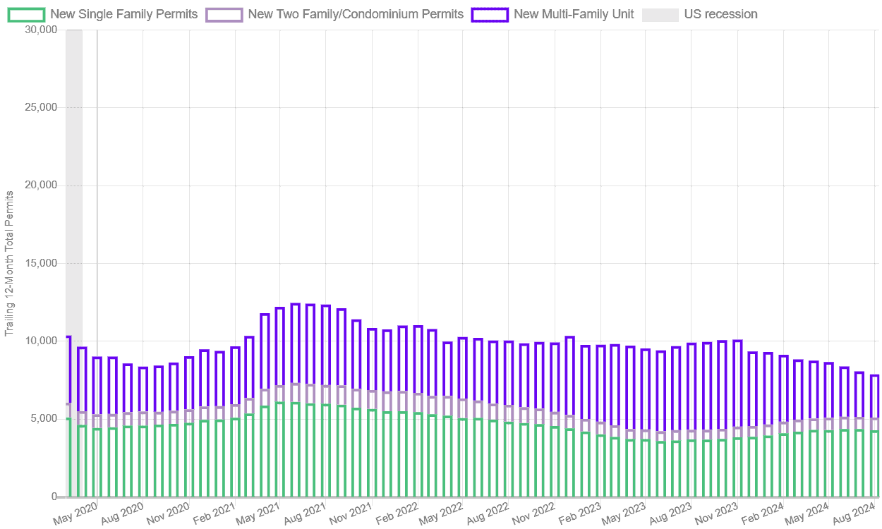 new single family permits, new two familty/condominium permits, new multi-family, us recession