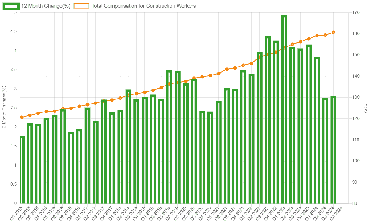 12 month percent change, total compensation for construction workers