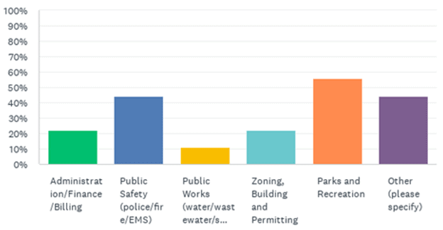 Graph of results. Public works is 10 percent, zoning, building and permitting are at 20 percent, administration/finance/billing a bit above 20 percent, public safety above 40 percent, parks and recreation above 50 percent, and other at above 40 percent.