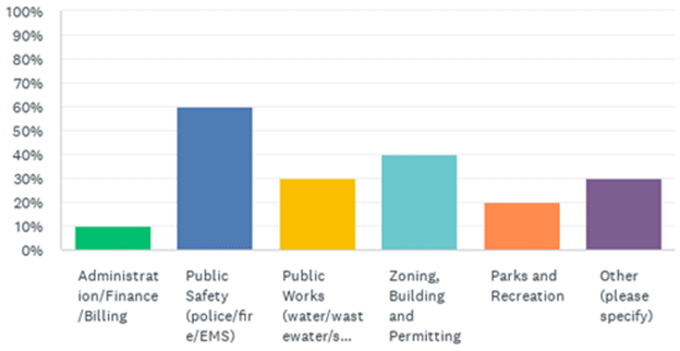 Graph of results. Administration at 10 percent, public safety at 60 percent, public works at 30 percent, zoning, building and permitting at 30 percent, parks and rec at 20 percent, and other at 30 percent.