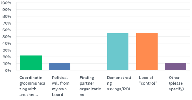 Graph of results. Coordinating/communicating with another at 20 percent, political will from my own board at 10 percent, finding partner organizations at 0 percent, demonstrating savings/ROI and loss of control above 50 percent, and other around 10 percent.