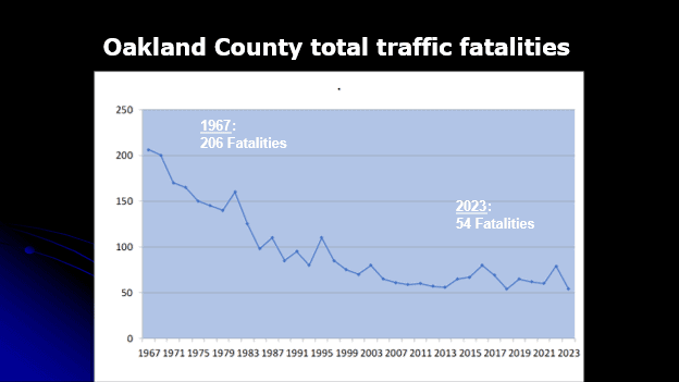 Oakland County total traffic fatalities, 1967 206 fatalities, 2023 54 fatalities