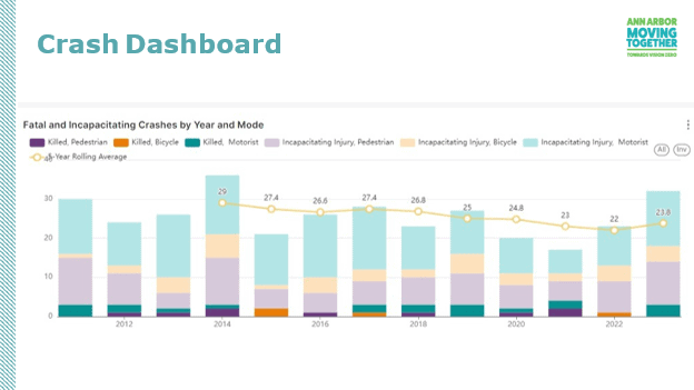 Crash dashboard, fatal and incapacitating crashes by year and mode