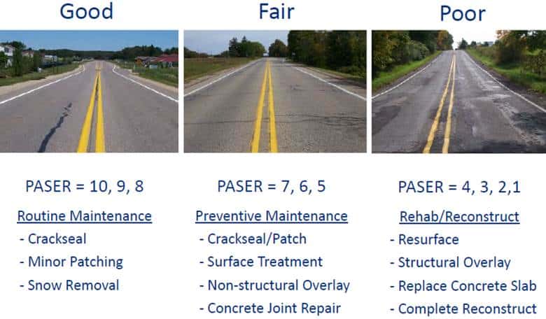 Good, fair, and poor with photos of each as an example. Good has a paser rating of 10, 9, 8. Routine maintenance includes crackseal, minor patching and snow removal. Fair has a paser rating of 7, 6, 5. Preventive maintenance includes crackseal and patch, surface treatment, non-structural overlay, and concrete joint repair. Poor has a paser rating of 4, 3, 2, 1. Rehab and reconstruct includes resurface, structural overlay, replace concrete slab, and complete reconstruct. 