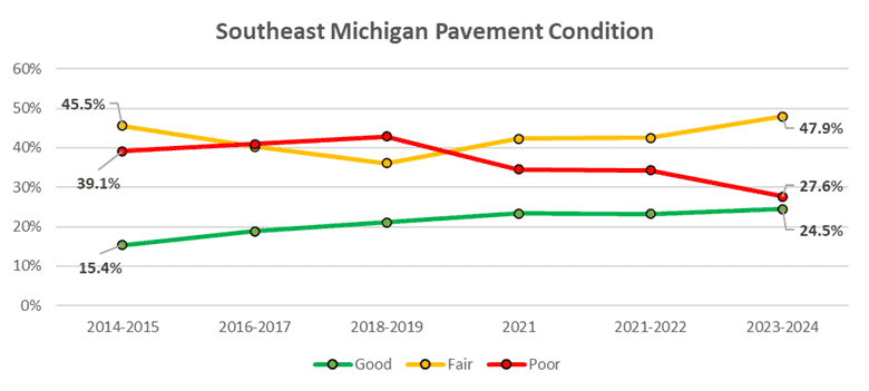 Southeast michigan pavement condition, good has trended upward since 2014 starting at 15.4 percent to 24.5 percent. Fair has stayed consistent, starting at 45.5 percent in 2014 to 47.9 percent in 2024. Poor has trended downward, starting at 39.1 percent to 27.6 percent recently.