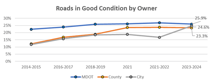 Roads in Good Condition by Owner. MdOT has improved slightly starting at above 20 percent in 2014, and currently is at 25.9 percent. County roads have improved from above 10 percent to 23.3 percent in 2024. City roads also improved from 2014 to 24.6 percent.