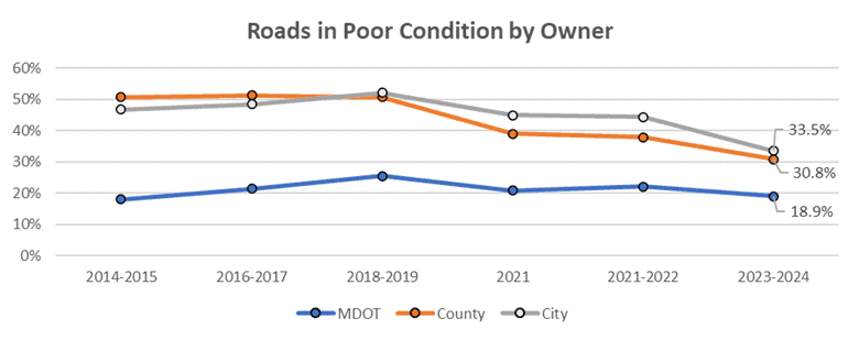 Roads in Poor Condition by owner, MDOT starts slightly below 20 percent in 2014 to 18.9 percent in 2024. County roads trended downward from around 50 percent to 30.8 percent. City roads also trended downward from slightly below 50 percent to 33.5 percent within the same years.