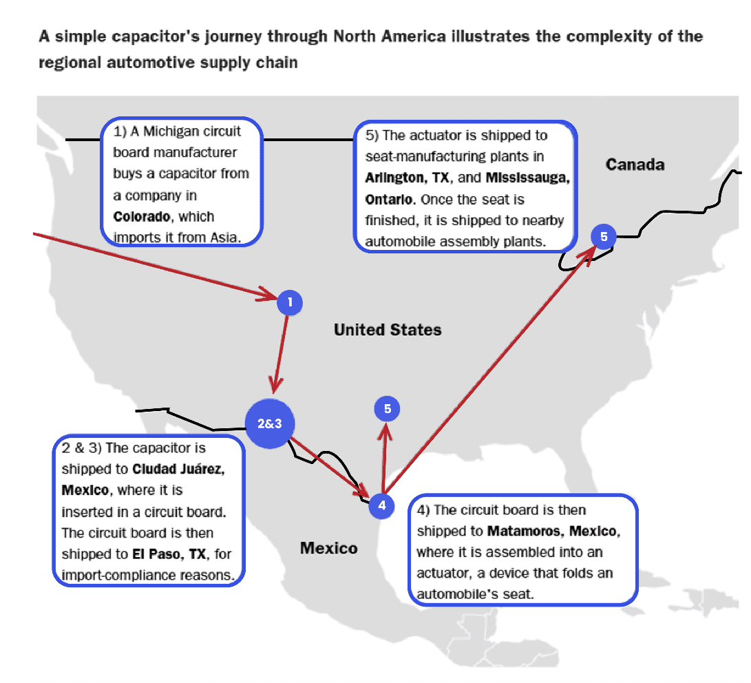 Detailed map of North America's automotive supply chain process from Michigan to Canada.