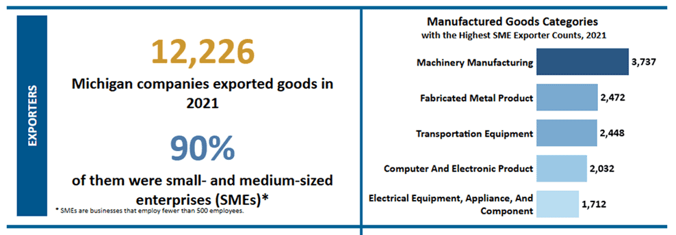 Detailed data on Michigan's 2021 export goods and SME contribution.