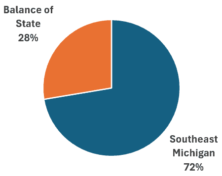Map showing Southeast Michigan's population distribution, with 72% in Southeast Michigan and 28% in other regions.