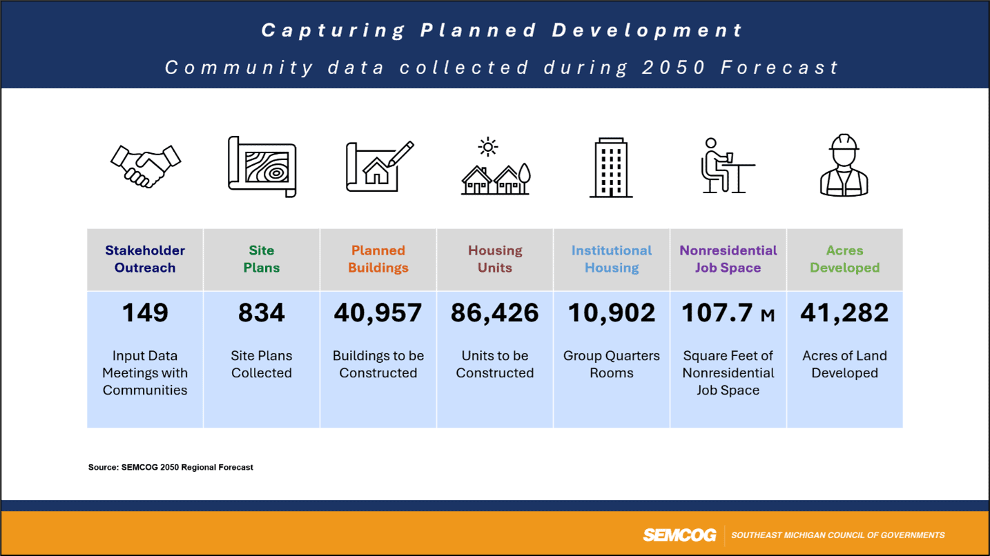 Titled 'Community Data Collected During 2050 Forecast', it displays various statistics such as 149 Stakeholder Meetings, 834 Site Plans Collected, 40,957 Buildings to be Constructed, and other data relating to housing, institutional rooms, nonresidential development, and acres of land developed, each represented by a related icon.