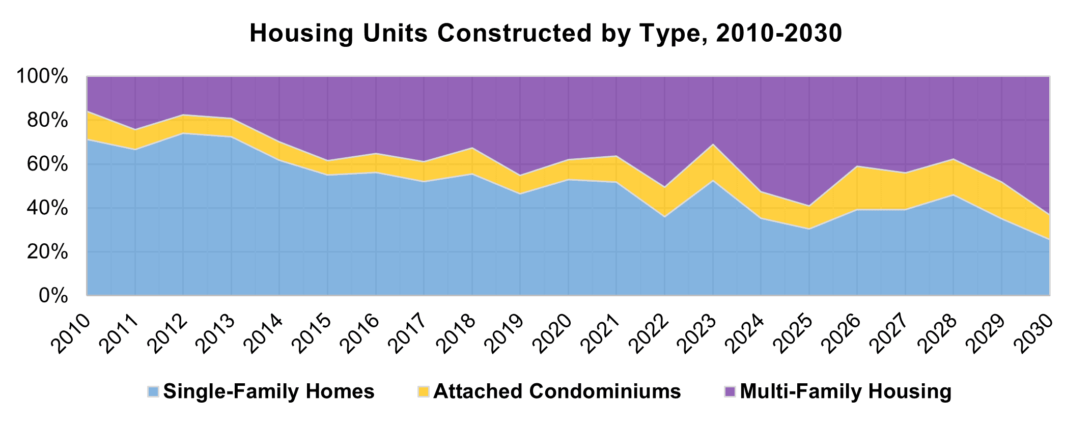 Line chart showing the percentage of housing units constructed by type from 2010 to 2030. The chart includes single-family homes, attached condominiums, and multi-family housing, indicated in yellow, blue, and purple respectively. The trend shows fluctuations over the years with all types maintaining a significant share of the total constructions.