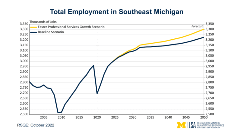 Line graph showing employment trends in Southeast Michigan, with two scenarios: Baseline and Faster Professional Services Growth from 2000 to 2050. The graph shows a significant drop in employment around 2010, followed by recovery and growth. By 2025, the Faster Professional Services Growth scenario overtakes the Baseline, predicting higher employment rates towards 2050. Forecast data from RSQE, October 2022, annotated by the University of Michigan.
