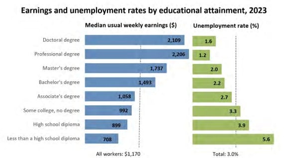 Earning and unemployment rate by educational attainment, 2023. Median usual weekly earnings ranging from less than a high school diploma at $708 to doctoral degree at $2,109 and unemployment rate ranging to 5.6 percent for less than a high school diploma to 1.6 percent 