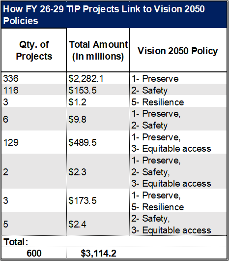 How FY 26-29 TIP Projects Link to Vision 2050 policies. Includes Quantity of projects, total amount in millions and vision 2050 policies.