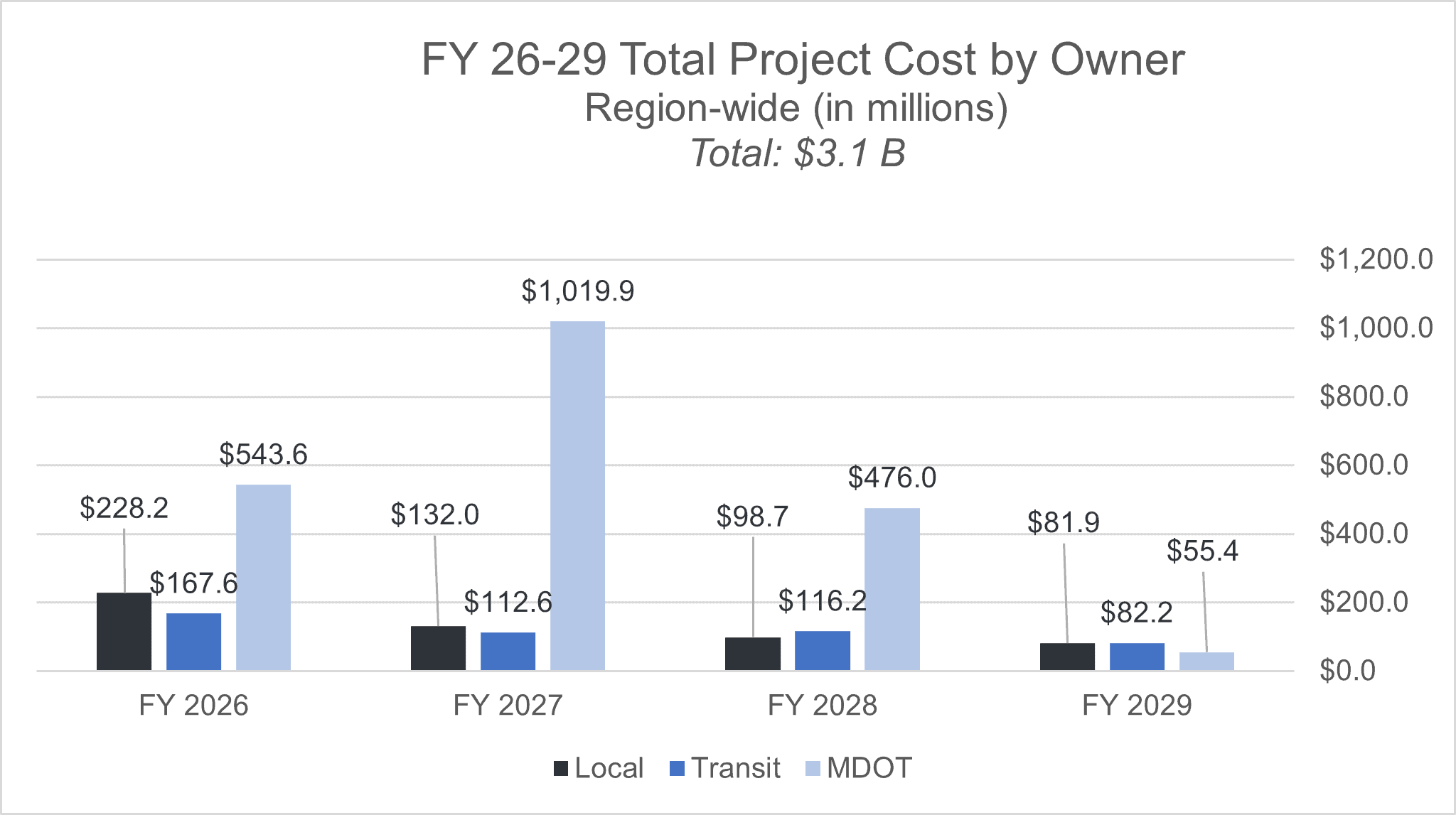 Fy 26-29 total project cost by owner. region-wide in millions. Total is $3.1 billion