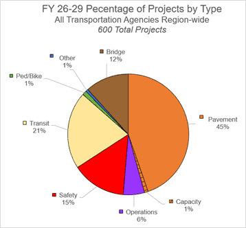 FY 26-29 percentage of projects by type. All transportation agencies region-wide. 600 total projects.