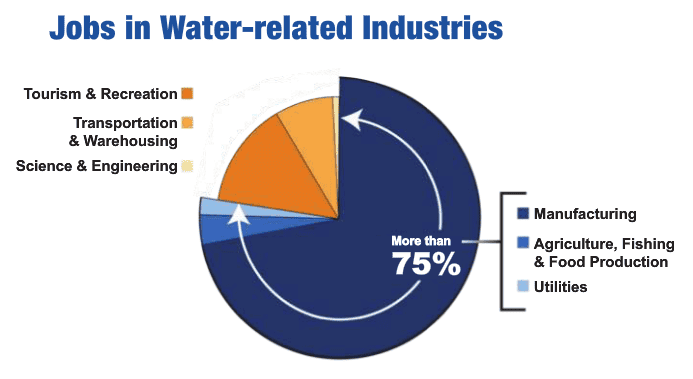 jobs in water related industries