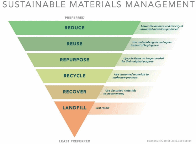 Sustainable materials management pyramid, reduce is most preferred, reuse, repurpose, recycle, recover, and landfill is least preferred