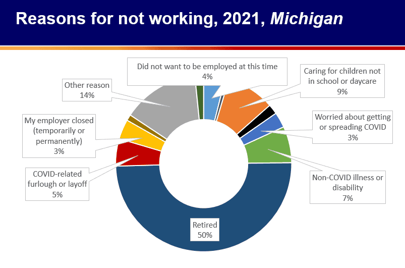 Reasons for not working, 2021, Michigan. 50 percent retired, 7 percent non-COVID illness or disability, 3 percent worried about getting or spreading COVID, 9 percent caring for children not in school or daycare, 4 percent did not want to be employed at this time, 14 percent some other reason, 3 percent employers closed temporarily or permanently, 5 percent COVID-related furlough or layoff.