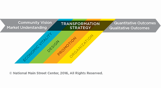 Community Vision, Market understanding comes before Transformation Strategy including Economic Vitality, Design, Promotion, and Organization. After comes Quantitative Outcomes and Qualitative Outdomes
