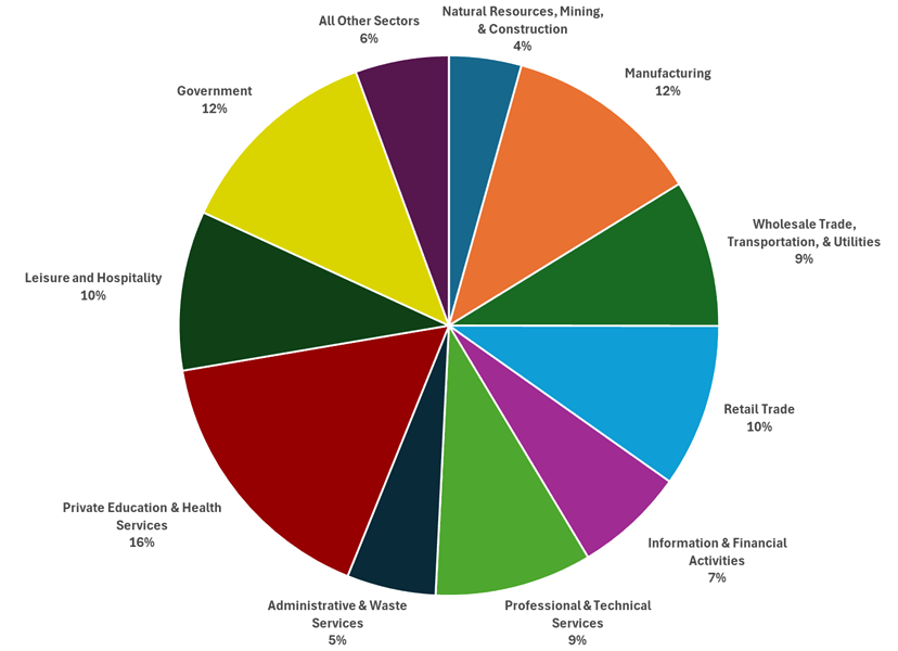 graphic of sectors in southeast michigan