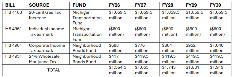 Table showing Michigan funding bills HB 4183, HB 4961, and HB 4951 with projected amounts from FY26 to FY30. HB 4183 relates to a 20-cent Gas Tax Increase, HB 4961 includes sections for Individual Income Tax and Corporate Income Tax earmarks, and HB 4951 pertains to a 24% Wholesale Marijuana Tax, with totals summarized for each fiscal year.