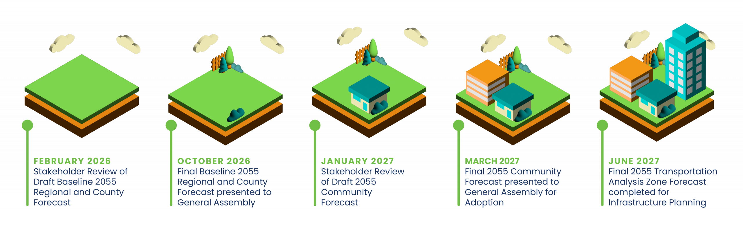 March 2026: Stakeholder Review of Draft Baseline 2055 Regional and County Forecast. October 2026: Final Baseline 2055 Regional and County Forecast presented to General Assembly. January 2027: Stakeholder Review of Draft 2055 Community Forecast. March 2027: Final 2055 Community Forecast presented to General Assembly for Adoption. June 2027: Final 2055 Transportation Analysis Zone Forecast completed for Infrastructure Planning.