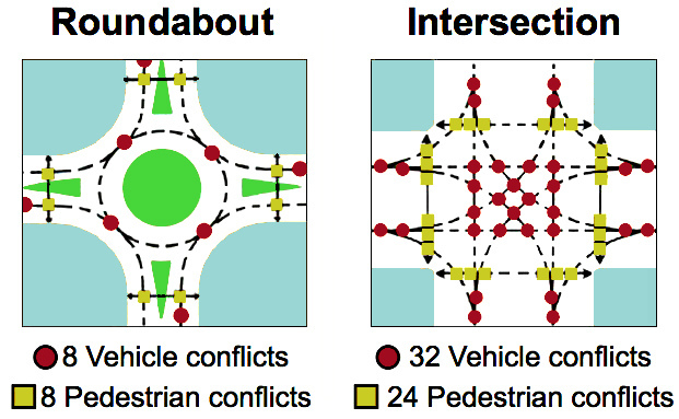 roundabout conflict points showing 8 vehicle conflicts and 8 pedestrian conflicts compared to a tranditional signal intersection with 32 vehicle conflicts and 24 pedestrian conflicts