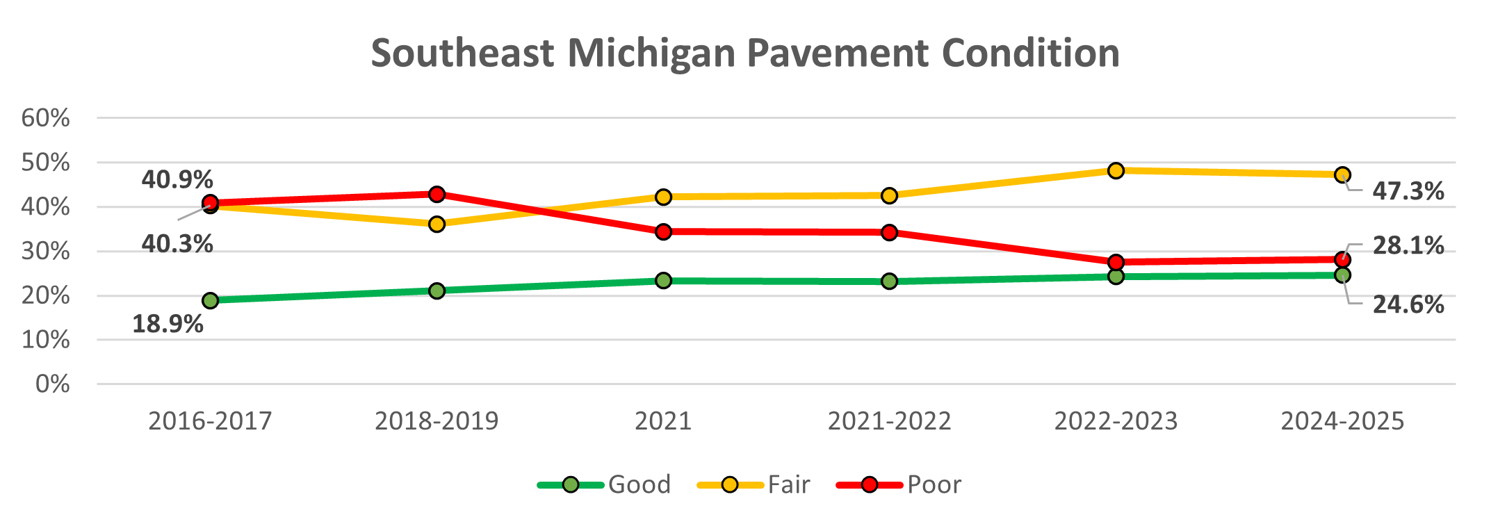 Line chart showing pavement condition trends for Southeast Michigan federal‑aid roads from 2016–2017 through 2024–2025. The share of roads in good condition increases gradually from about 19% in 2016–2017 to about 25% in 2024–2025. Fair condition fluctuates, peaking around 48% in 2022–2023 before slightly decreasing in 2024–2025. Poor condition declines overall, dropping from roughly 41% in 2016–2017 to about 28% in 2024–2025.