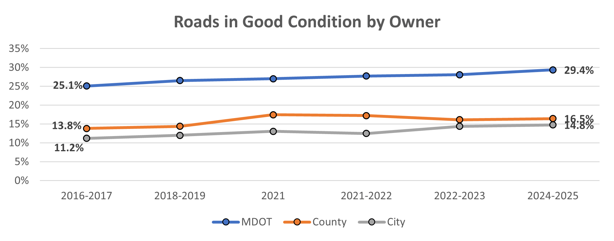 SEMCOG| image: SoutheastMichiganPavementCondition2025datafigure3 (1)