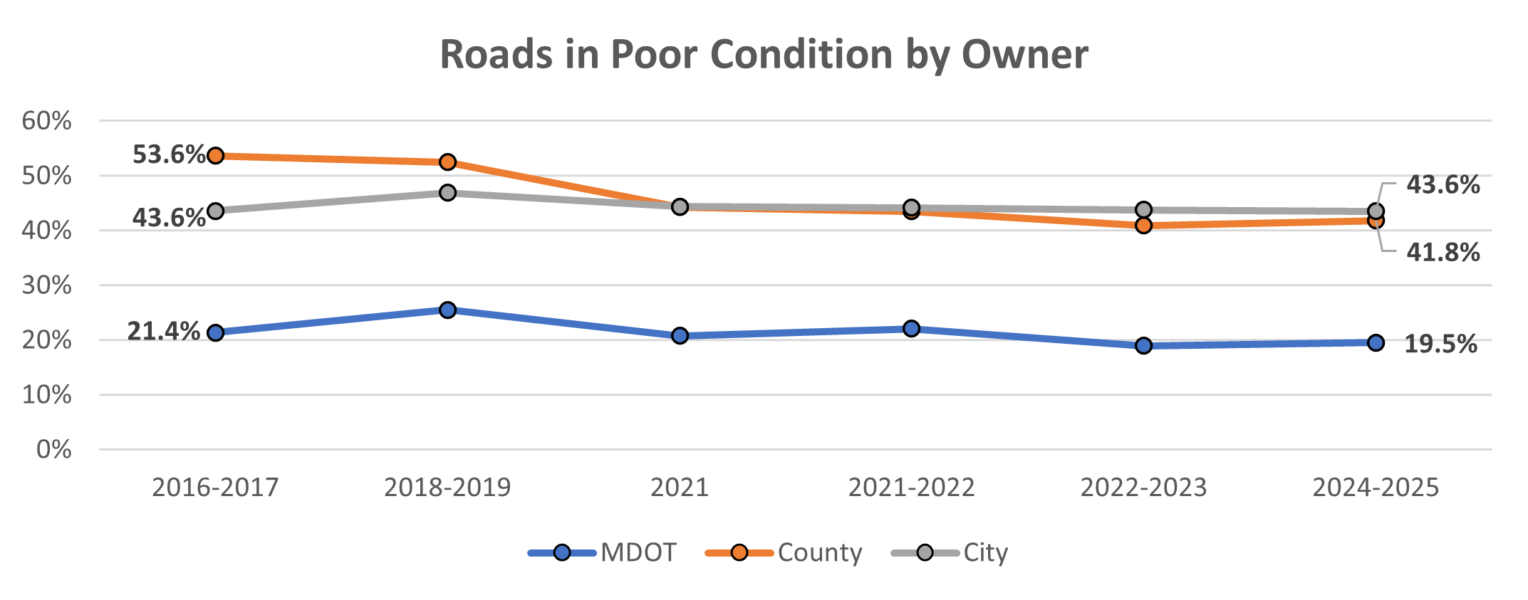 Line chart showing the share of lane miles in poor pavement condition by jurisdiction—MDOT, counties, and cities/villages—from 2016–2017 through 2024–2025. MDOT roads show a slight overall decline in poor‑condition lane miles, decreasing from about 21% to about 20%. County roads show a larger reduction over time, dropping from roughly 54% to about 42%. City and village roads remain relatively stable, fluctuating around 44–47% with a slight downward trend by 2024–2025.