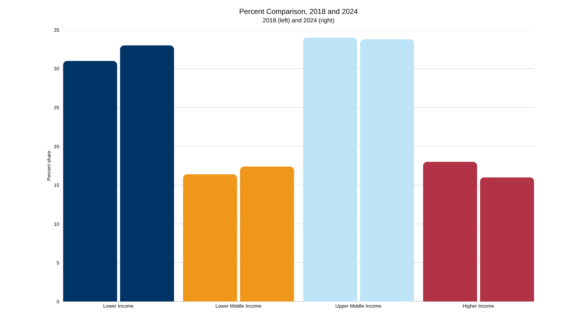Bar chart comparing percentage values for income groups in 2018 and 2024, with orange bars representing 2018 and green bars representing 2024. Chart shows consistent percentages for lower and upper middle income groups around 30-35%, slight increase for lower middle income near 15%, and a decrease for higher income group from about 20% to 18%.