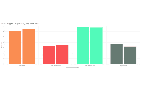 A series of bar charts showing changes in income within the Southeast Michigan region.