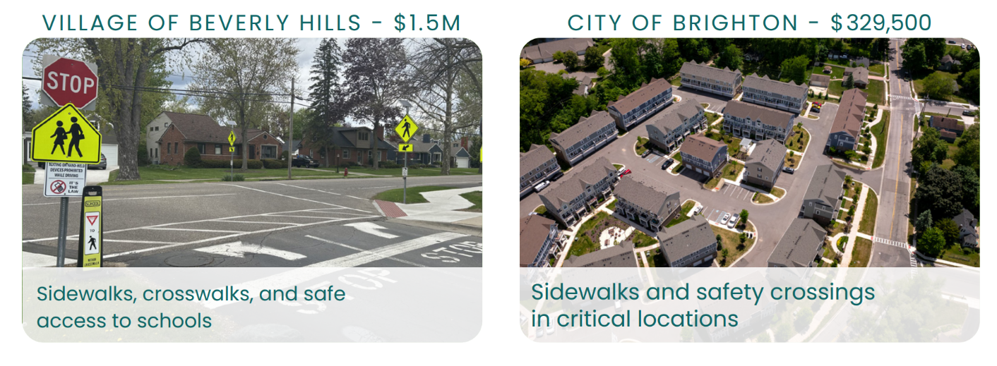 'Village of Beverly Hills' with a project amount of $1.5M, featuring sidewalks, crosswalks, and safe access to schools, and 'City of Brighton' with a project amount of $329,500, highlighting sidewalks and safety crossings in critical locations.